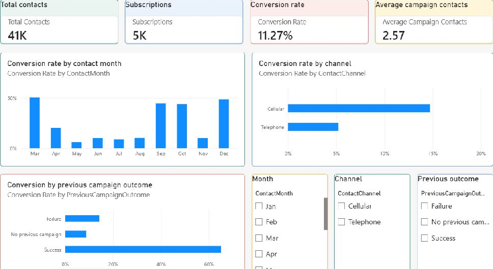 Power BI Campaign Overview page showing campaign KPIs and conversion by month, channel and previous campaign outcome.