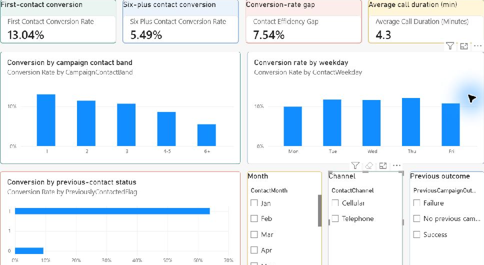 Power BI Contact Efficiency page comparing first-contact and repeated-contact conversion.
