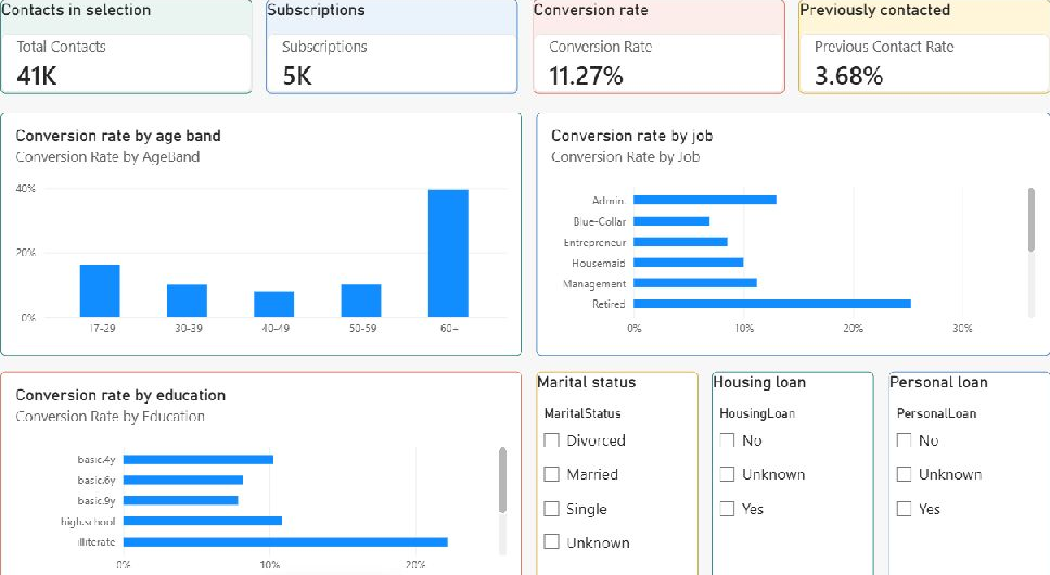 Power BI Customer Segments page showing conversion by age band, job and education with customer filters.
