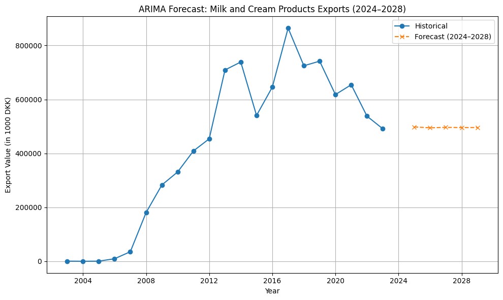 Historical milk and cream export values and ARIMA forecast for 2024 to 2028.